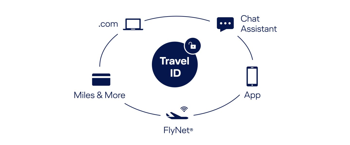 The Travel ID as a single point of access to various platforms: website, Chat Assistant, app, internet on board/FlyNet, Miles & More